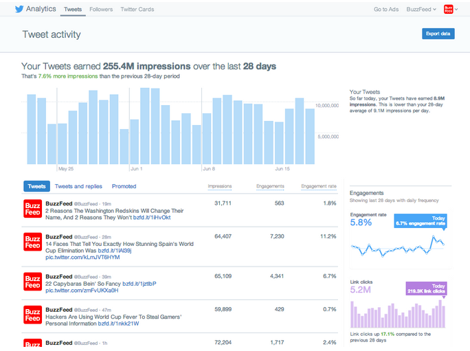 Twitter Analytics dashboard example