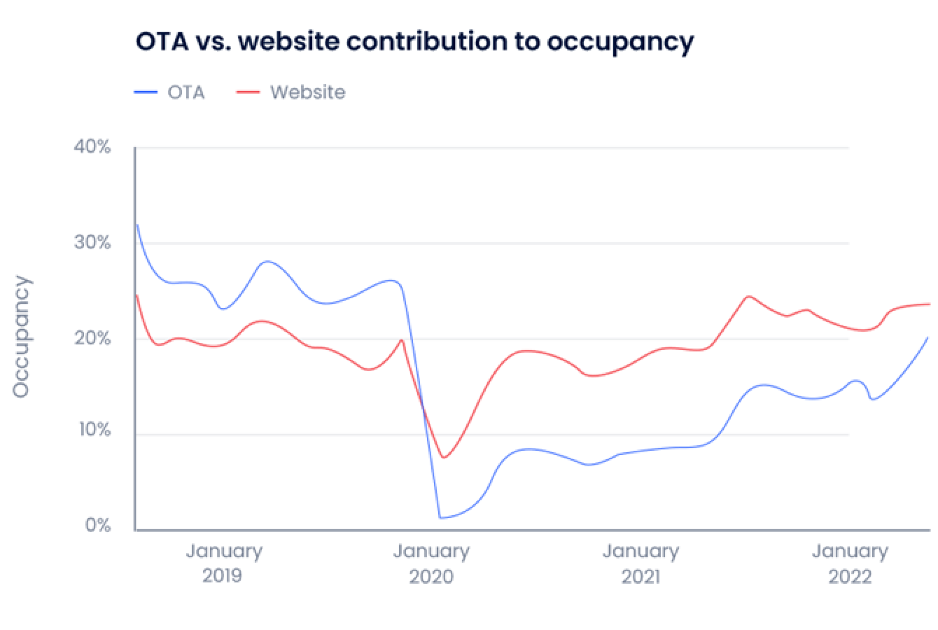 OTA vs. website occupancy