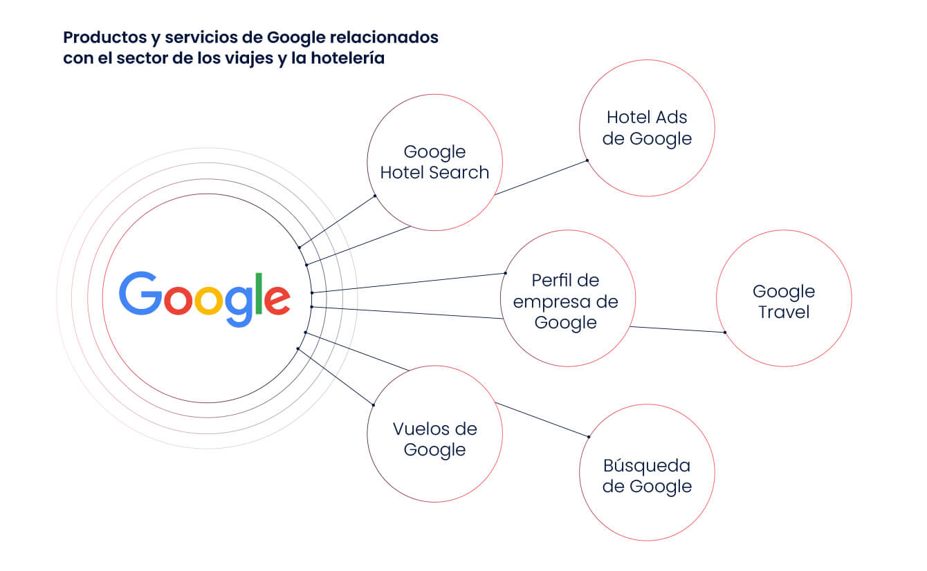Google Hotel Search products