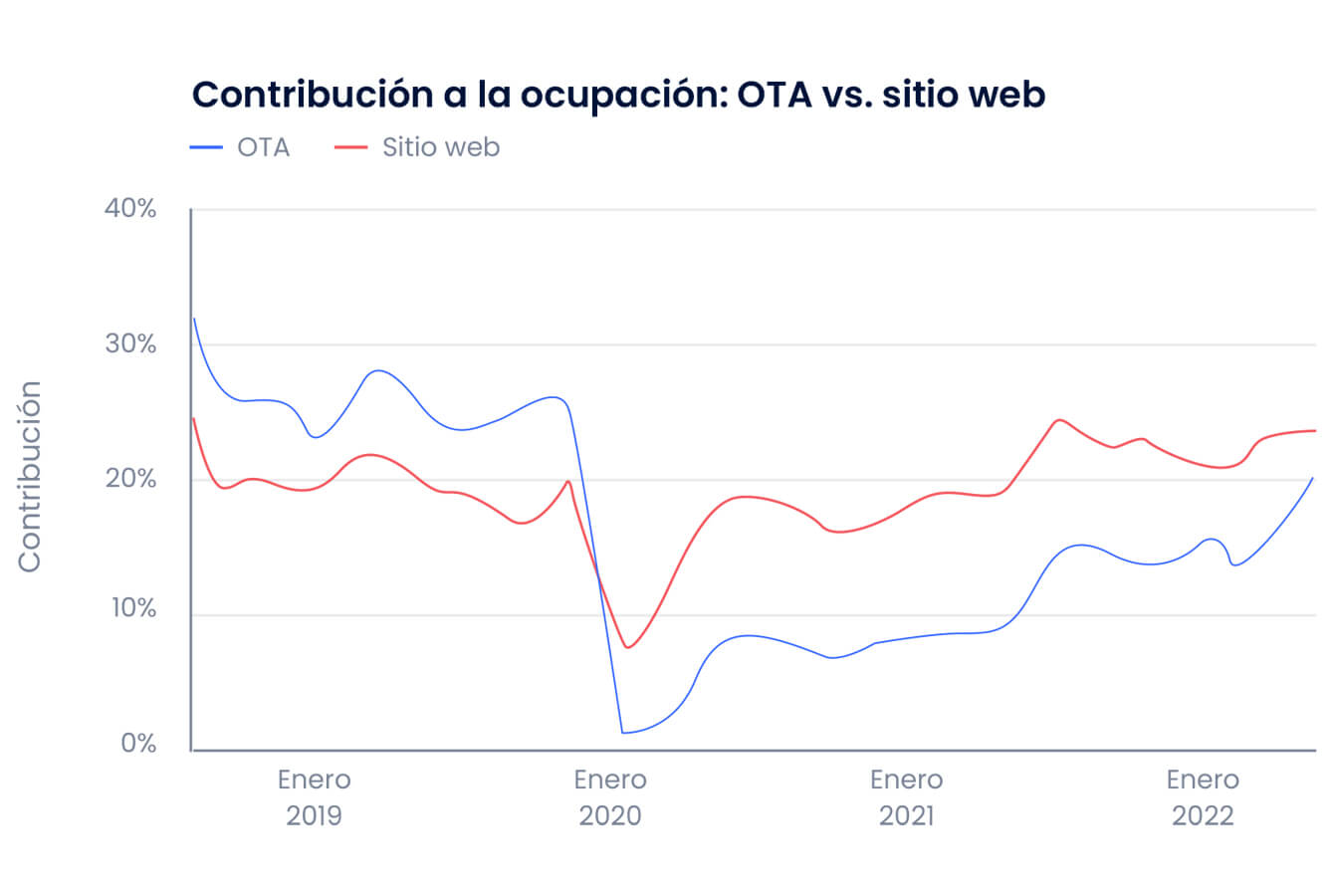 OTA vs. website occupancy
