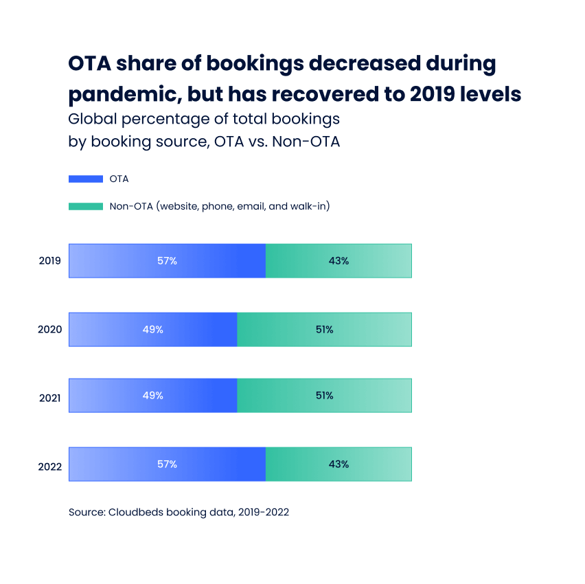 OTA share of bookings - Cloudbeds Report
