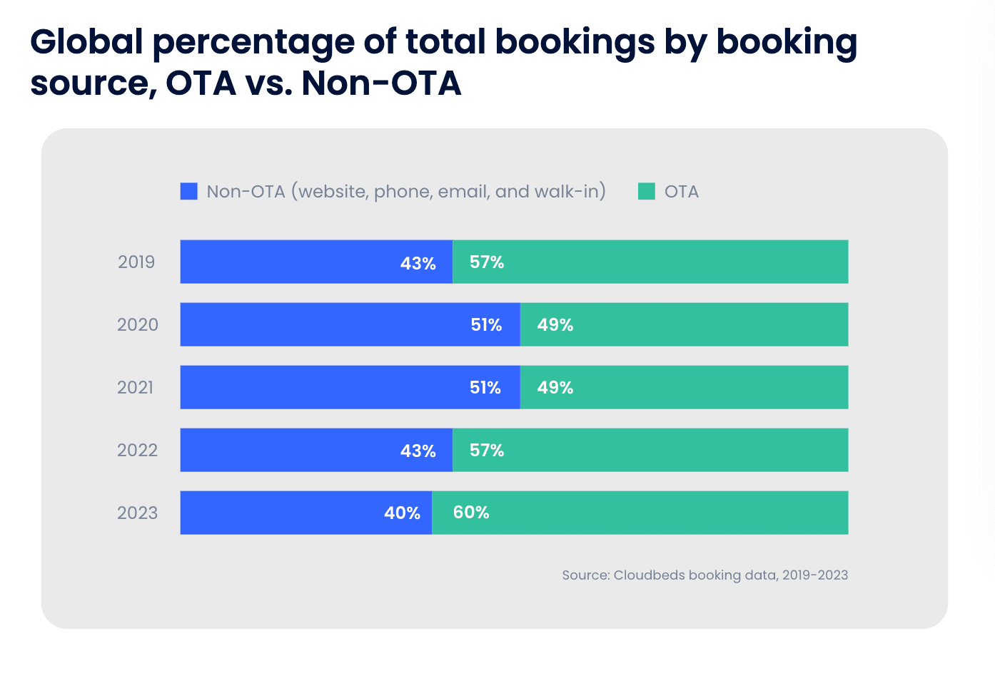 Global percentage of global bookings by booking source, OTA vs. non-OTA