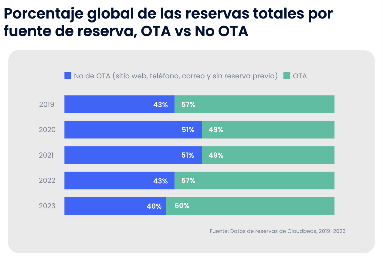 Porcentaje global de las reservas totales por fuente de reserva, OTA vs no OTA